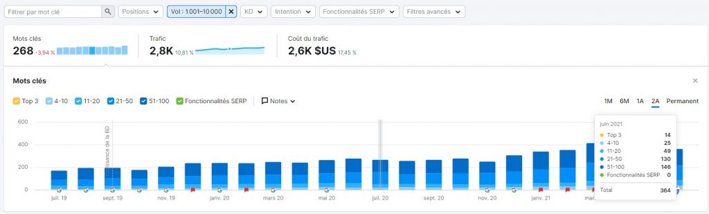 Refonte-e-commerce-volume-mots-cles-Top-tail-Webapic