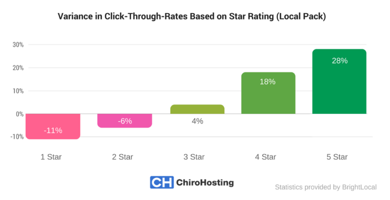 Taux-Clic-Nombres-Etoiles-Google-Webapic