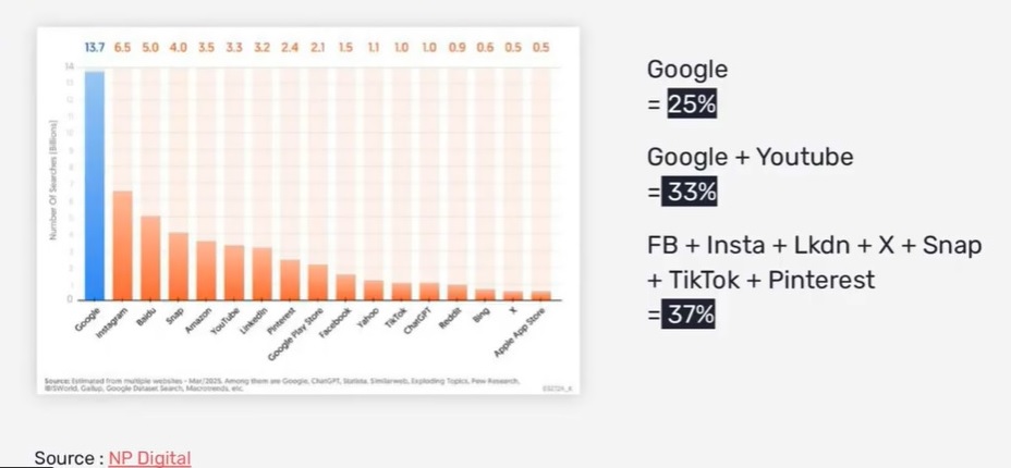 Parts d'audience des moteurs de recherche