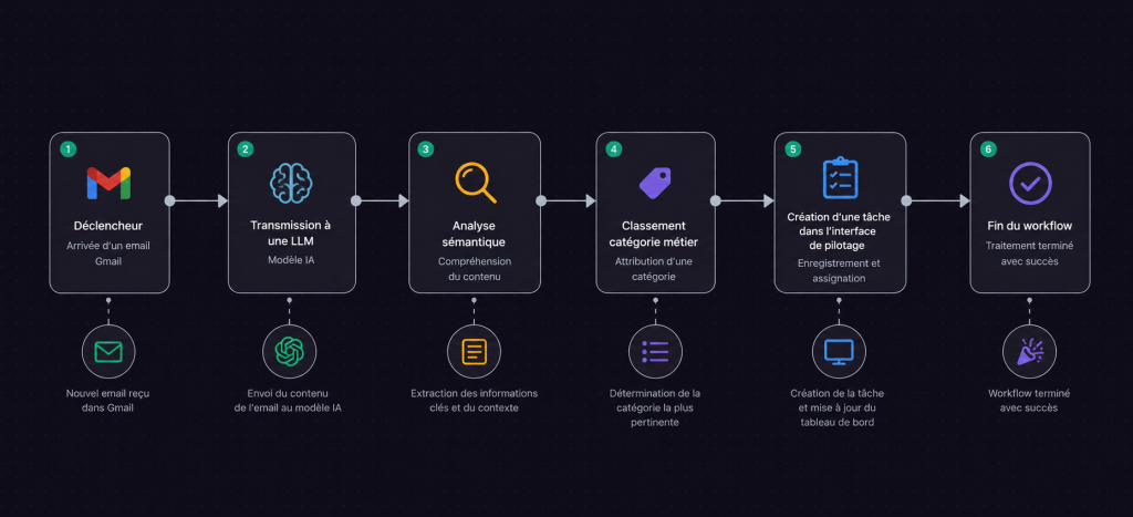 Workflow AI-N8N-Automatisation demandes clients-Webapic
