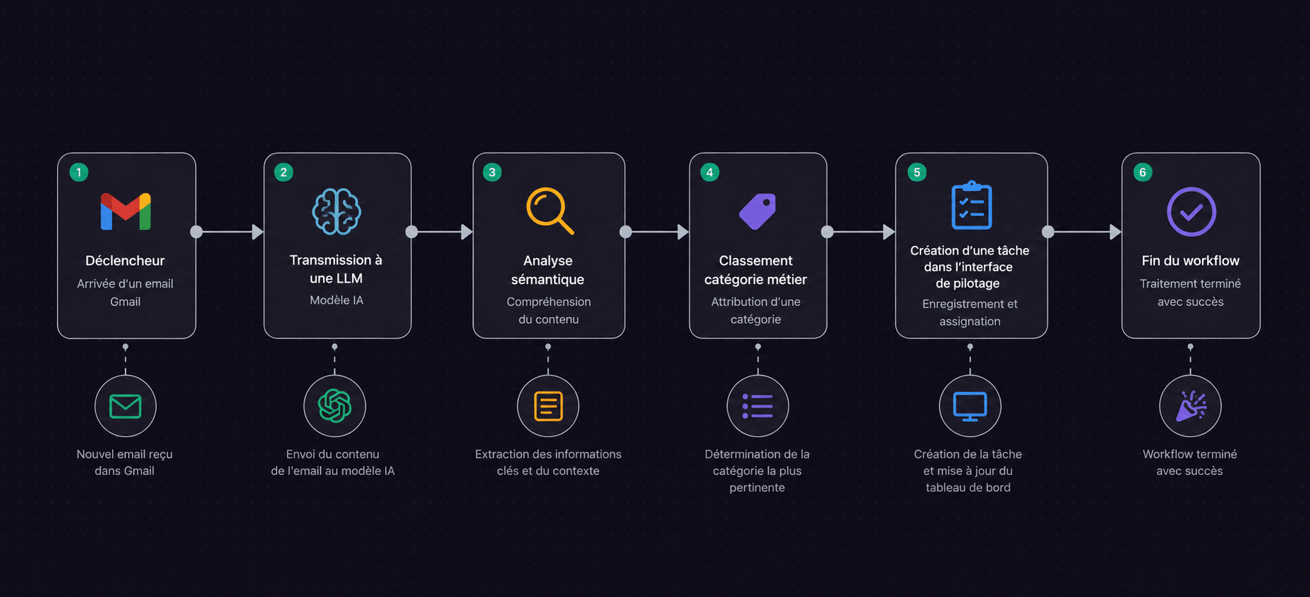 Processus graphique montrant les étapes d’automatisation avec chatgpt : déclencheur, transmission, analyse, classement, création de tâche, fin du workflow.