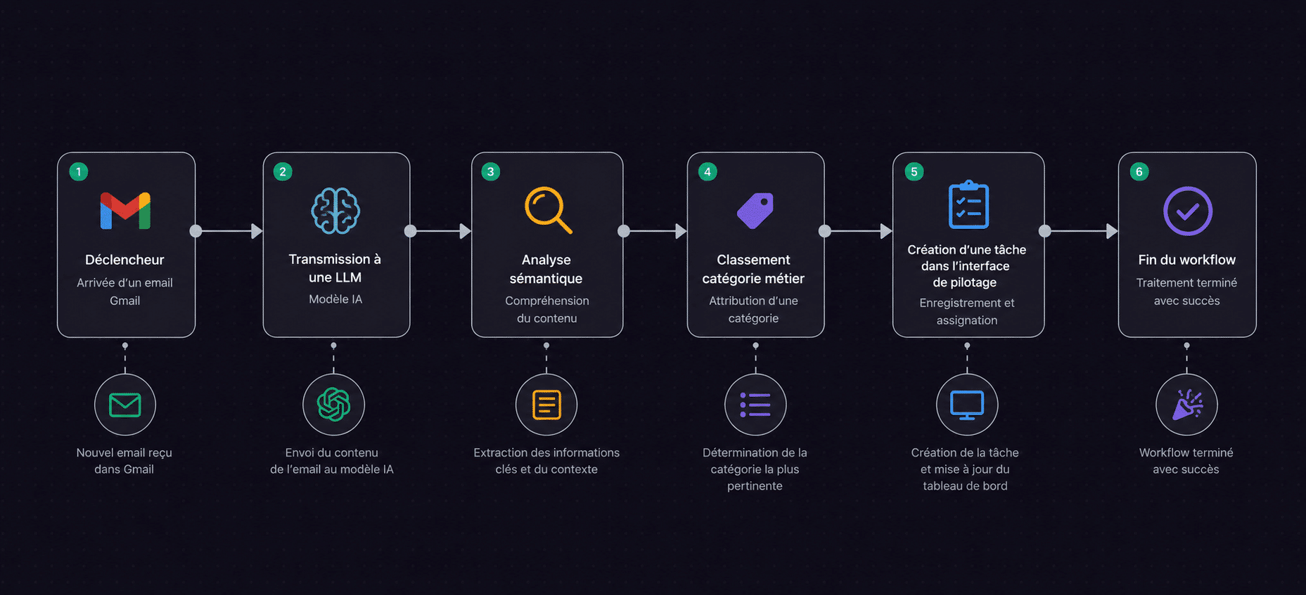 Processus illustrant la mise en place d’un chatbot ia pour entreprise dans un flux collaboratif, avec déclencheur, transmission LMS, analyse sémantique et tâches de pilotage.