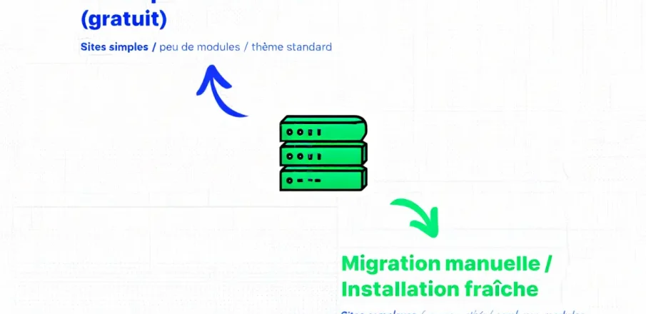 Visuel illustrant une migration PrestaShop: icône de serveurs au centre avec flèches bleu et verte indiquant une refonte prestashop 1.7 vers installation et migration manuelle.